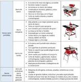 How many types of table saw are there? How many types of table saw are there?