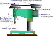 What type of machine is a simple or compound drill?