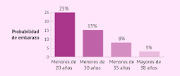 What is the best age to have children?