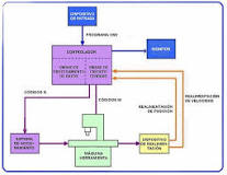 What are the parts of a CNC?